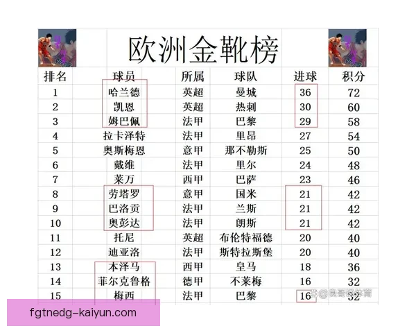 英超金靴榜单持续更新，当前射手数据与排名分析值得关注